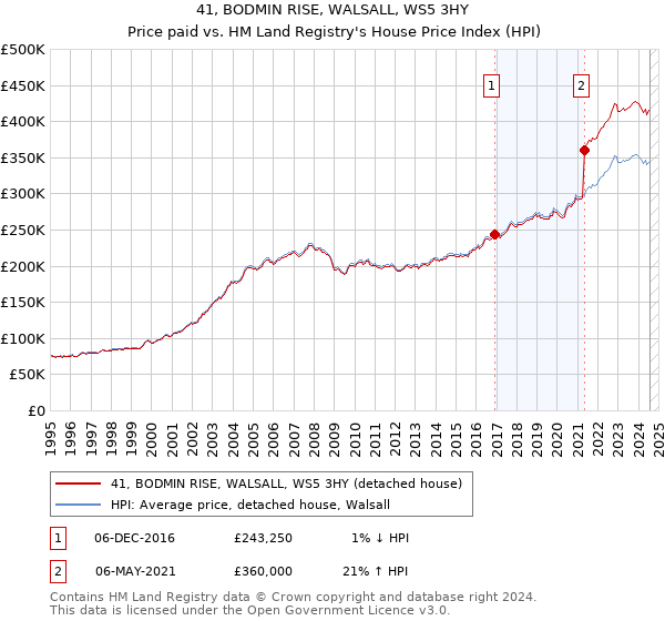 41, BODMIN RISE, WALSALL, WS5 3HY: Price paid vs HM Land Registry's House Price Index