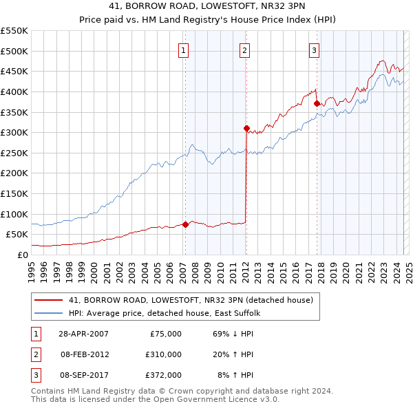 41, BORROW ROAD, LOWESTOFT, NR32 3PN: Price paid vs HM Land Registry's House Price Index