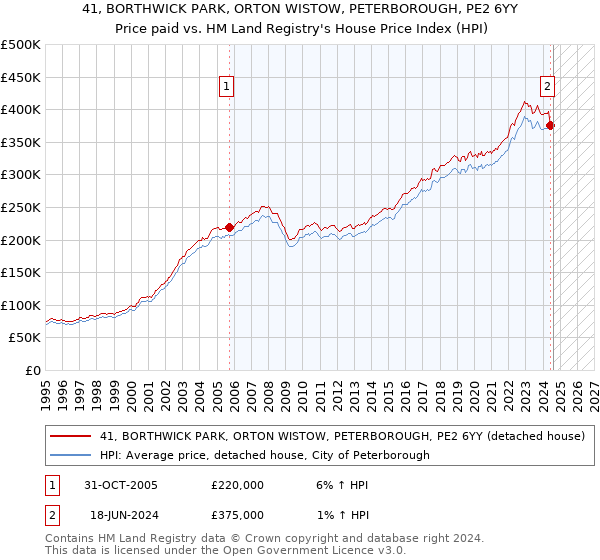 41, BORTHWICK PARK, ORTON WISTOW, PETERBOROUGH, PE2 6YY: Price paid vs HM Land Registry's House Price Index