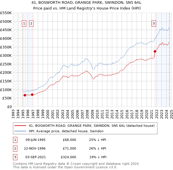 41, BOSWORTH ROAD, GRANGE PARK, SWINDON, SN5 6AL: Price paid vs HM Land Registry's House Price Index