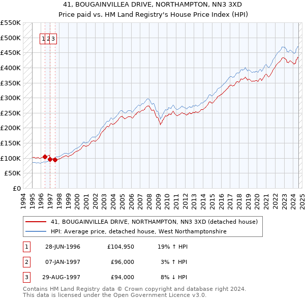 41, BOUGAINVILLEA DRIVE, NORTHAMPTON, NN3 3XD: Price paid vs HM Land Registry's House Price Index