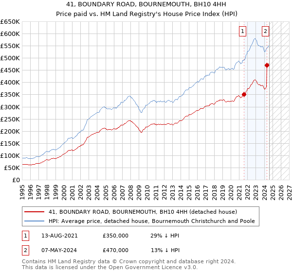 41, BOUNDARY ROAD, BOURNEMOUTH, BH10 4HH: Price paid vs HM Land Registry's House Price Index