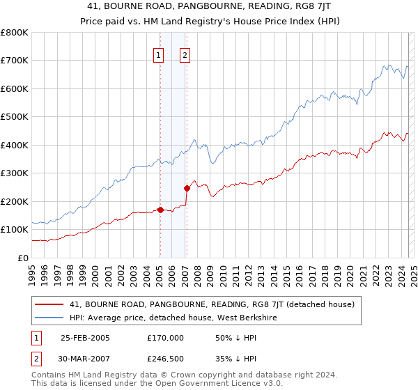 41, BOURNE ROAD, PANGBOURNE, READING, RG8 7JT: Price paid vs HM Land Registry's House Price Index