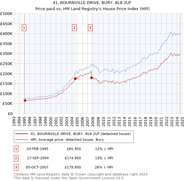 41, BOURNVILLE DRIVE, BURY, BL8 2UF: Price paid vs HM Land Registry's House Price Index