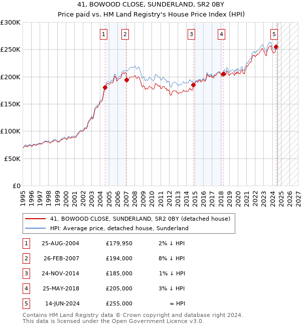 41, BOWOOD CLOSE, SUNDERLAND, SR2 0BY: Price paid vs HM Land Registry's House Price Index