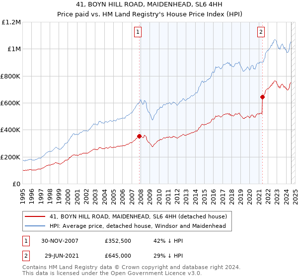 41, BOYN HILL ROAD, MAIDENHEAD, SL6 4HH: Price paid vs HM Land Registry's House Price Index