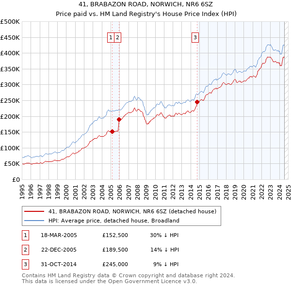 41, BRABAZON ROAD, NORWICH, NR6 6SZ: Price paid vs HM Land Registry's House Price Index