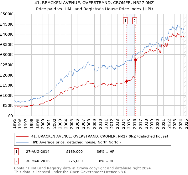 41, BRACKEN AVENUE, OVERSTRAND, CROMER, NR27 0NZ: Price paid vs HM Land Registry's House Price Index