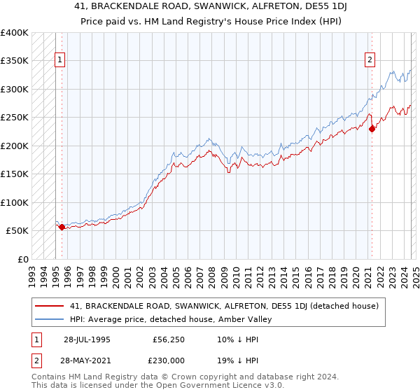 41, BRACKENDALE ROAD, SWANWICK, ALFRETON, DE55 1DJ: Price paid vs HM Land Registry's House Price Index