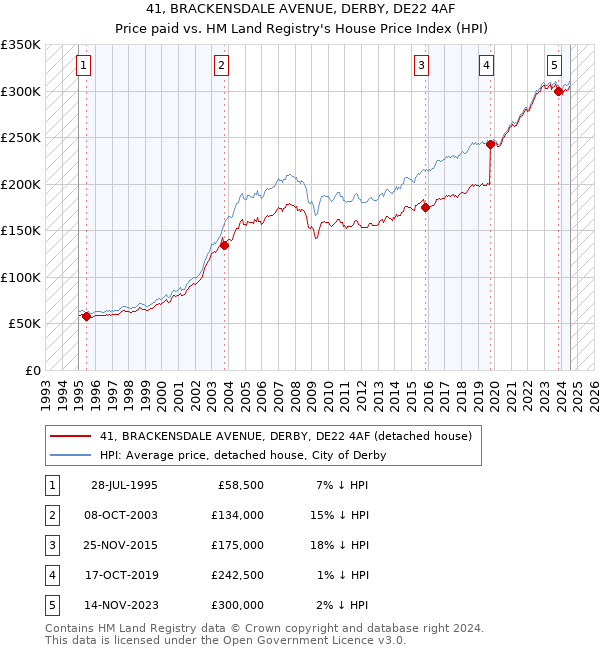 41, BRACKENSDALE AVENUE, DERBY, DE22 4AF: Price paid vs HM Land Registry's House Price Index