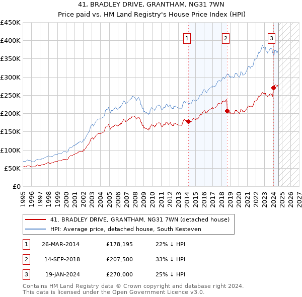 41, BRADLEY DRIVE, GRANTHAM, NG31 7WN: Price paid vs HM Land Registry's House Price Index