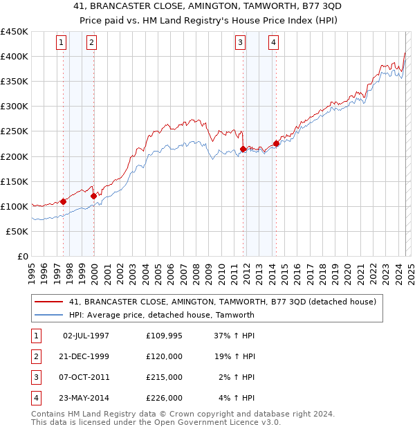 41, BRANCASTER CLOSE, AMINGTON, TAMWORTH, B77 3QD: Price paid vs HM Land Registry's House Price Index