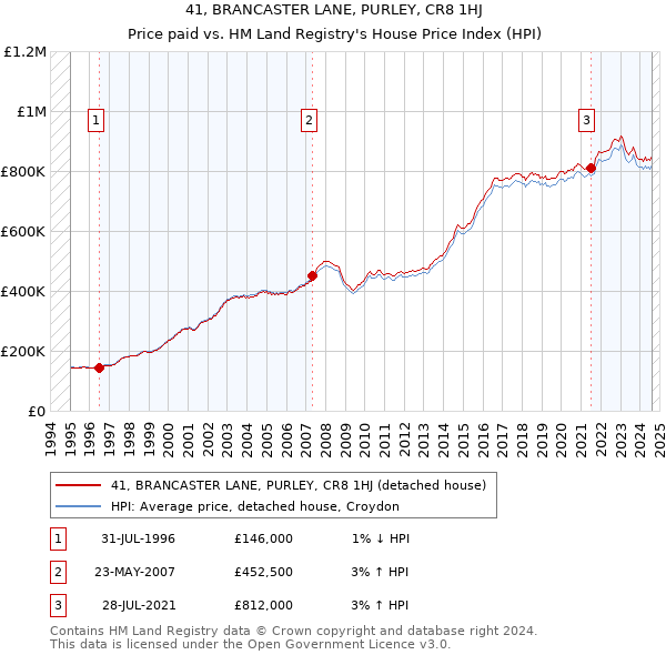 41, BRANCASTER LANE, PURLEY, CR8 1HJ: Price paid vs HM Land Registry's House Price Index