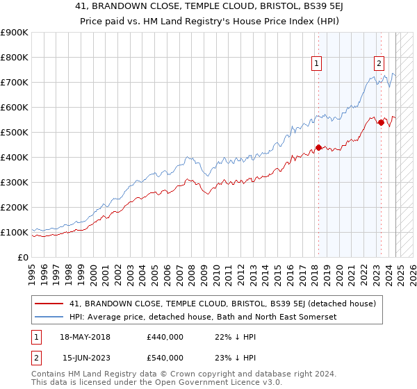 41, BRANDOWN CLOSE, TEMPLE CLOUD, BRISTOL, BS39 5EJ: Price paid vs HM Land Registry's House Price Index