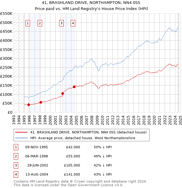 41, BRASHLAND DRIVE, NORTHAMPTON, NN4 0SS: Price paid vs HM Land Registry's House Price Index