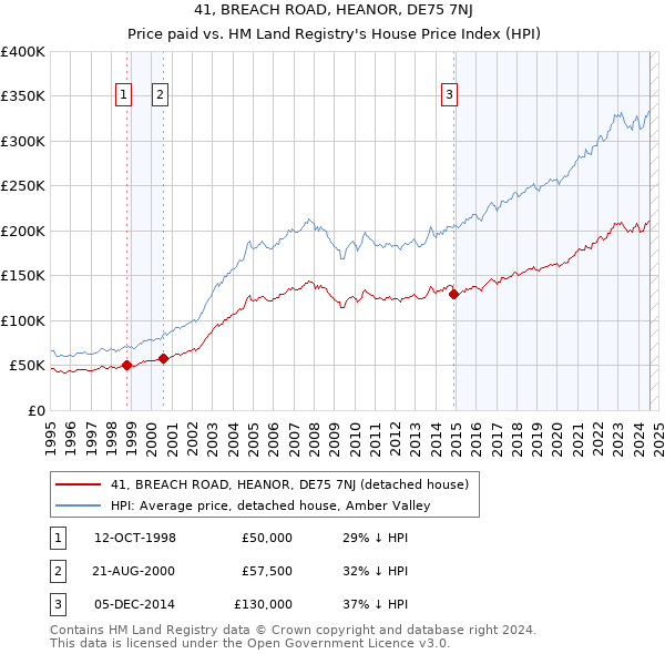 41, BREACH ROAD, HEANOR, DE75 7NJ: Price paid vs HM Land Registry's House Price Index