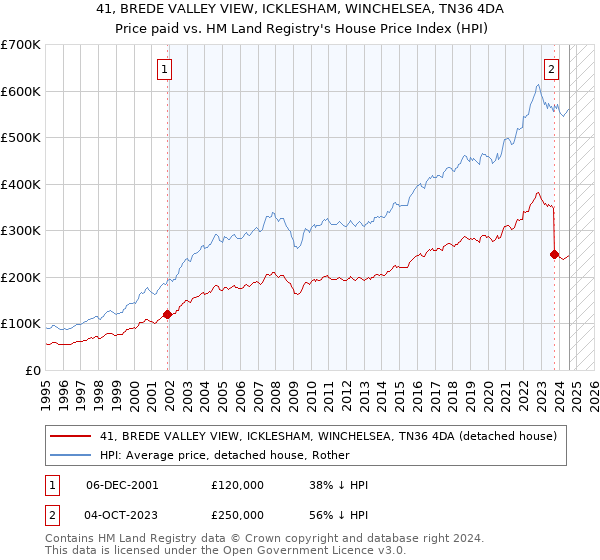 41, BREDE VALLEY VIEW, ICKLESHAM, WINCHELSEA, TN36 4DA: Price paid vs HM Land Registry's House Price Index