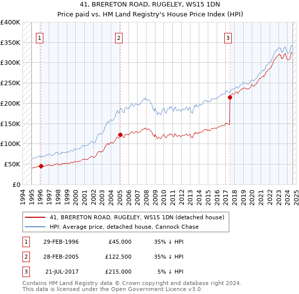 41, BRERETON ROAD, RUGELEY, WS15 1DN: Price paid vs HM Land Registry's House Price Index