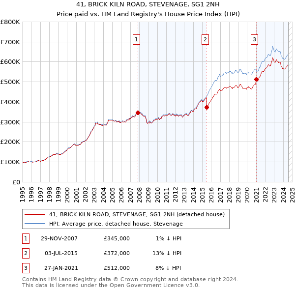 41, BRICK KILN ROAD, STEVENAGE, SG1 2NH: Price paid vs HM Land Registry's House Price Index