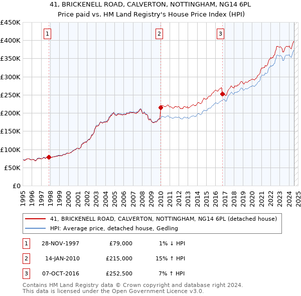 41, BRICKENELL ROAD, CALVERTON, NOTTINGHAM, NG14 6PL: Price paid vs HM Land Registry's House Price Index