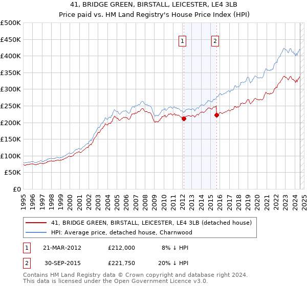 41, BRIDGE GREEN, BIRSTALL, LEICESTER, LE4 3LB: Price paid vs HM Land Registry's House Price Index