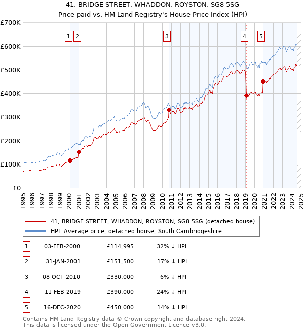 41, BRIDGE STREET, WHADDON, ROYSTON, SG8 5SG: Price paid vs HM Land Registry's House Price Index