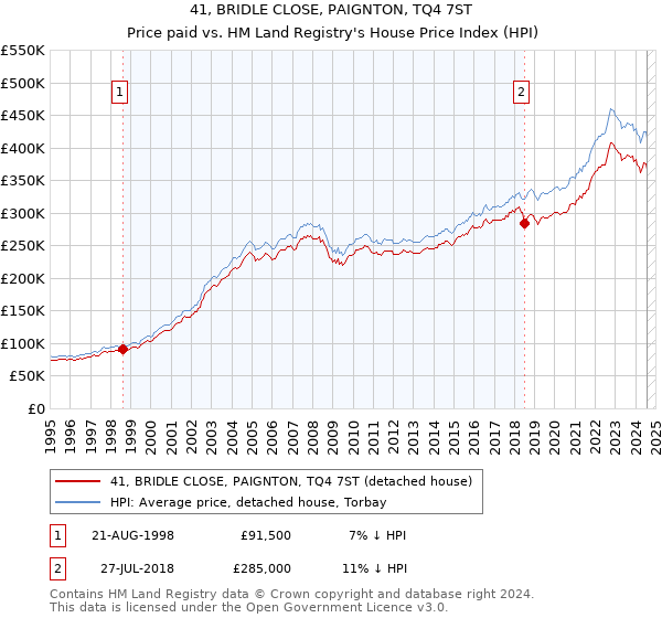 41, BRIDLE CLOSE, PAIGNTON, TQ4 7ST: Price paid vs HM Land Registry's House Price Index