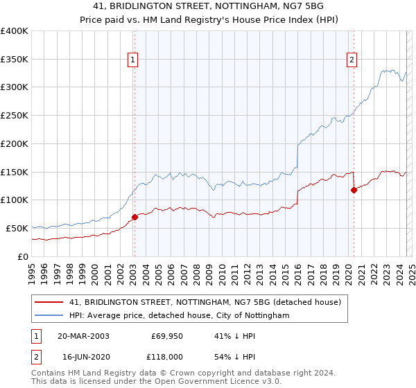 41, BRIDLINGTON STREET, NOTTINGHAM, NG7 5BG: Price paid vs HM Land Registry's House Price Index