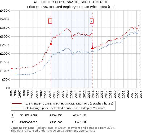 41, BRIERLEY CLOSE, SNAITH, GOOLE, DN14 9TL: Price paid vs HM Land Registry's House Price Index