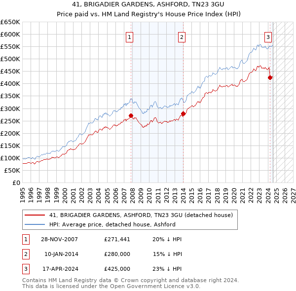 41, BRIGADIER GARDENS, ASHFORD, TN23 3GU: Price paid vs HM Land Registry's House Price Index