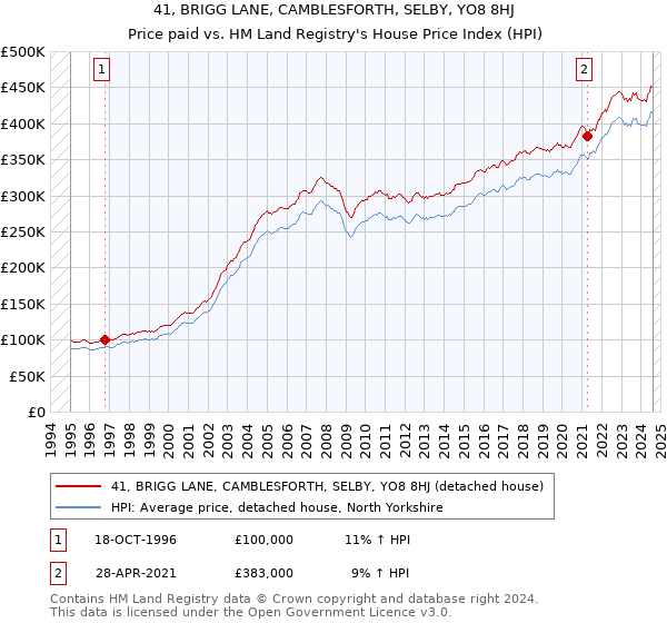 41, BRIGG LANE, CAMBLESFORTH, SELBY, YO8 8HJ: Price paid vs HM Land Registry's House Price Index