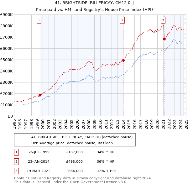 41, BRIGHTSIDE, BILLERICAY, CM12 0LJ: Price paid vs HM Land Registry's House Price Index