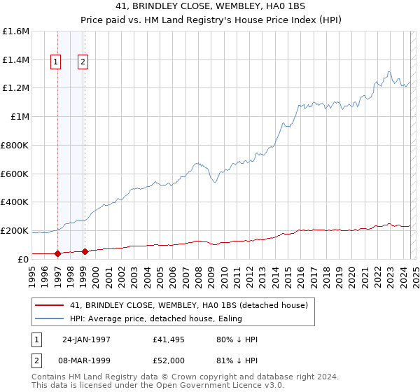 41, BRINDLEY CLOSE, WEMBLEY, HA0 1BS: Price paid vs HM Land Registry's House Price Index