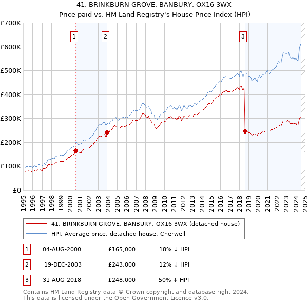 41, BRINKBURN GROVE, BANBURY, OX16 3WX: Price paid vs HM Land Registry's House Price Index