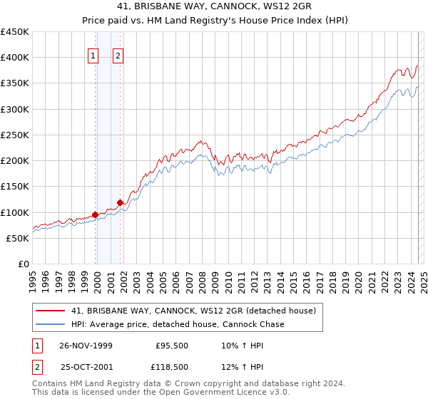 41, BRISBANE WAY, CANNOCK, WS12 2GR: Price paid vs HM Land Registry's House Price Index