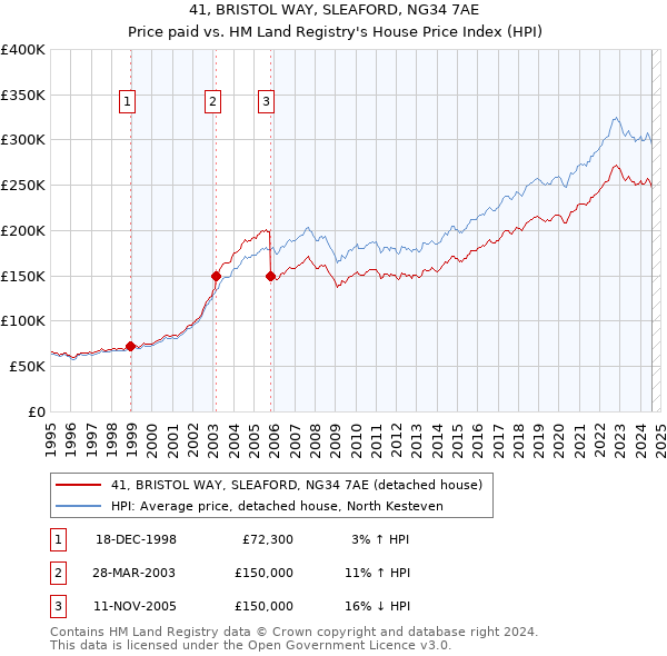 41, BRISTOL WAY, SLEAFORD, NG34 7AE: Price paid vs HM Land Registry's House Price Index