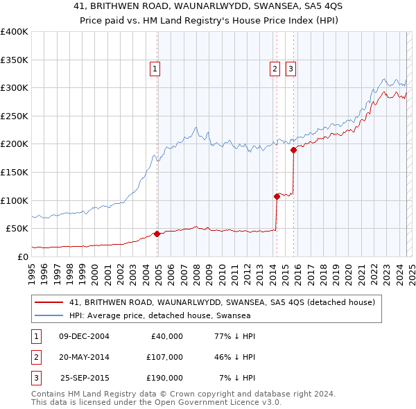 41, BRITHWEN ROAD, WAUNARLWYDD, SWANSEA, SA5 4QS: Price paid vs HM Land Registry's House Price Index