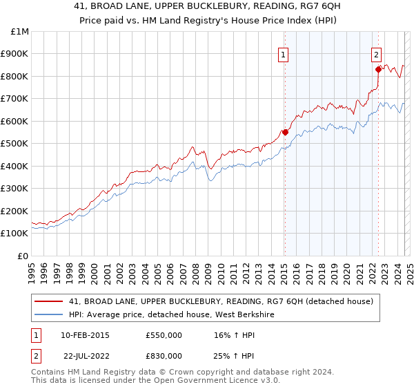 41, BROAD LANE, UPPER BUCKLEBURY, READING, RG7 6QH: Price paid vs HM Land Registry's House Price Index