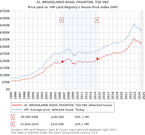 41, BROADLANDS ROAD, PAIGNTON, TQ4 5NZ: Price paid vs HM Land Registry's House Price Index