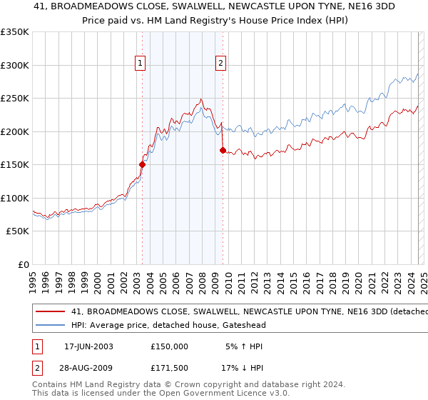 41, BROADMEADOWS CLOSE, SWALWELL, NEWCASTLE UPON TYNE, NE16 3DD: Price paid vs HM Land Registry's House Price Index