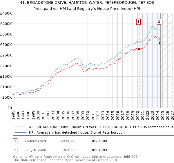 41, BROADSTONE DRIVE, HAMPTON WATER, PETERBOROUGH, PE7 8QS: Price paid vs HM Land Registry's House Price Index