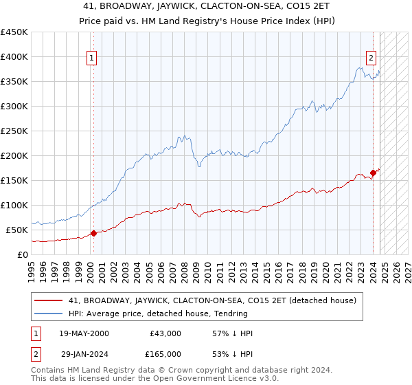 41, BROADWAY, JAYWICK, CLACTON-ON-SEA, CO15 2ET: Price paid vs HM Land Registry's House Price Index