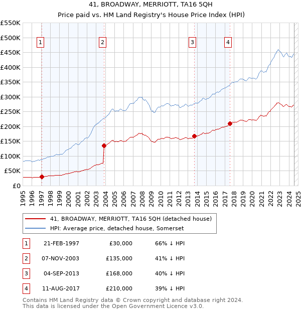 41, BROADWAY, MERRIOTT, TA16 5QH: Price paid vs HM Land Registry's House Price Index