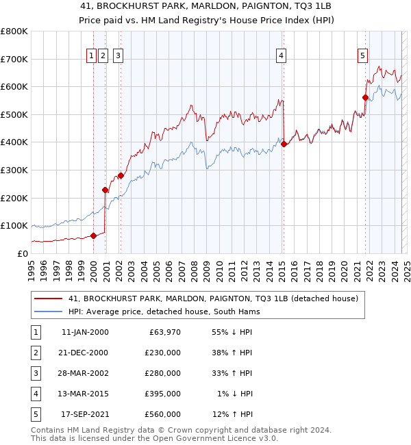 41, BROCKHURST PARK, MARLDON, PAIGNTON, TQ3 1LB: Price paid vs HM Land Registry's House Price Index