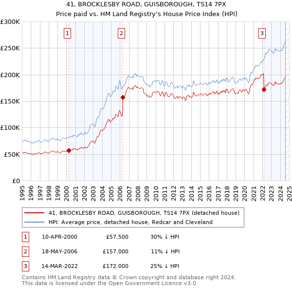 41, BROCKLESBY ROAD, GUISBOROUGH, TS14 7PX: Price paid vs HM Land Registry's House Price Index