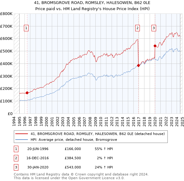 41, BROMSGROVE ROAD, ROMSLEY, HALESOWEN, B62 0LE: Price paid vs HM Land Registry's House Price Index