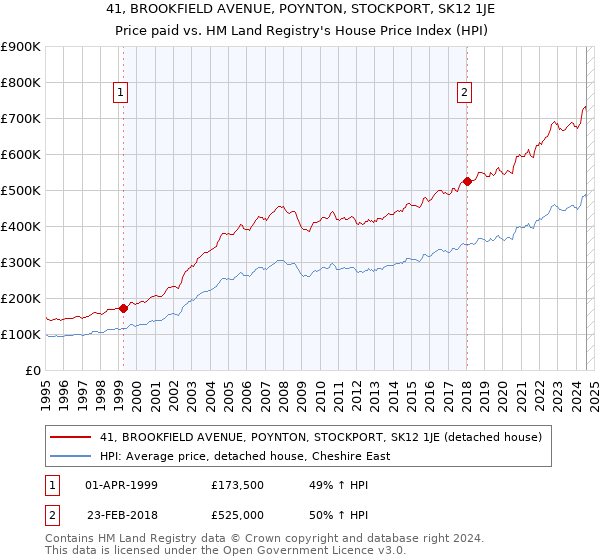 41, BROOKFIELD AVENUE, POYNTON, STOCKPORT, SK12 1JE: Price paid vs HM Land Registry's House Price Index