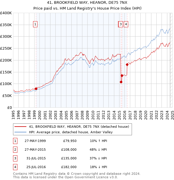 41, BROOKFIELD WAY, HEANOR, DE75 7NX: Price paid vs HM Land Registry's House Price Index