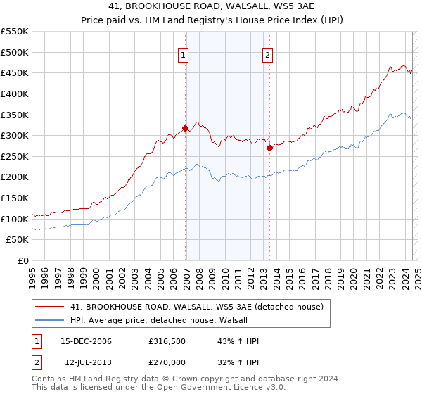 41, BROOKHOUSE ROAD, WALSALL, WS5 3AE: Price paid vs HM Land Registry's House Price Index