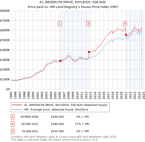 41, BROOKLYN DRIVE, RAYLEIGH, SS6 9LW: Price paid vs HM Land Registry's House Price Index